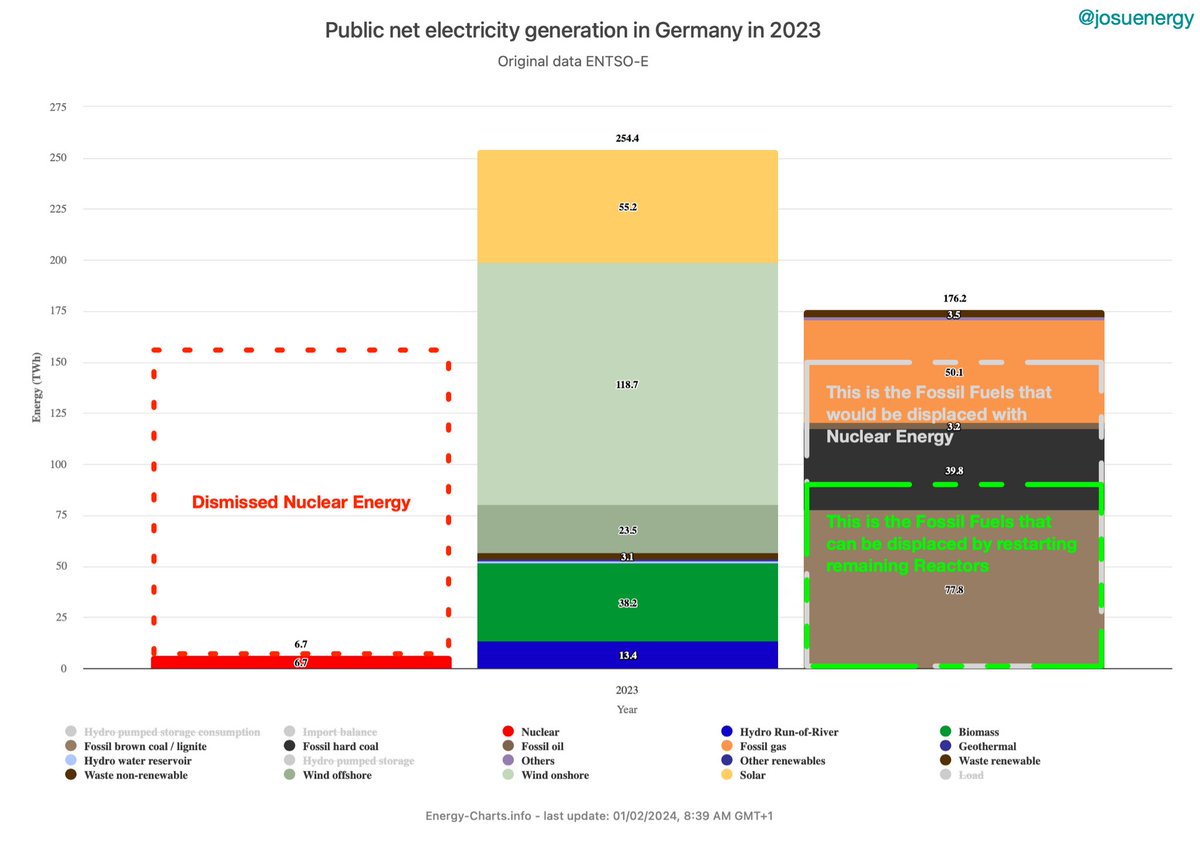 Imagine that in quitting nuclear, #Germany increased 25% the emissions for EU27 power generation. Germany could already be #coal free. That was the climate cost of Atomausstieg.
