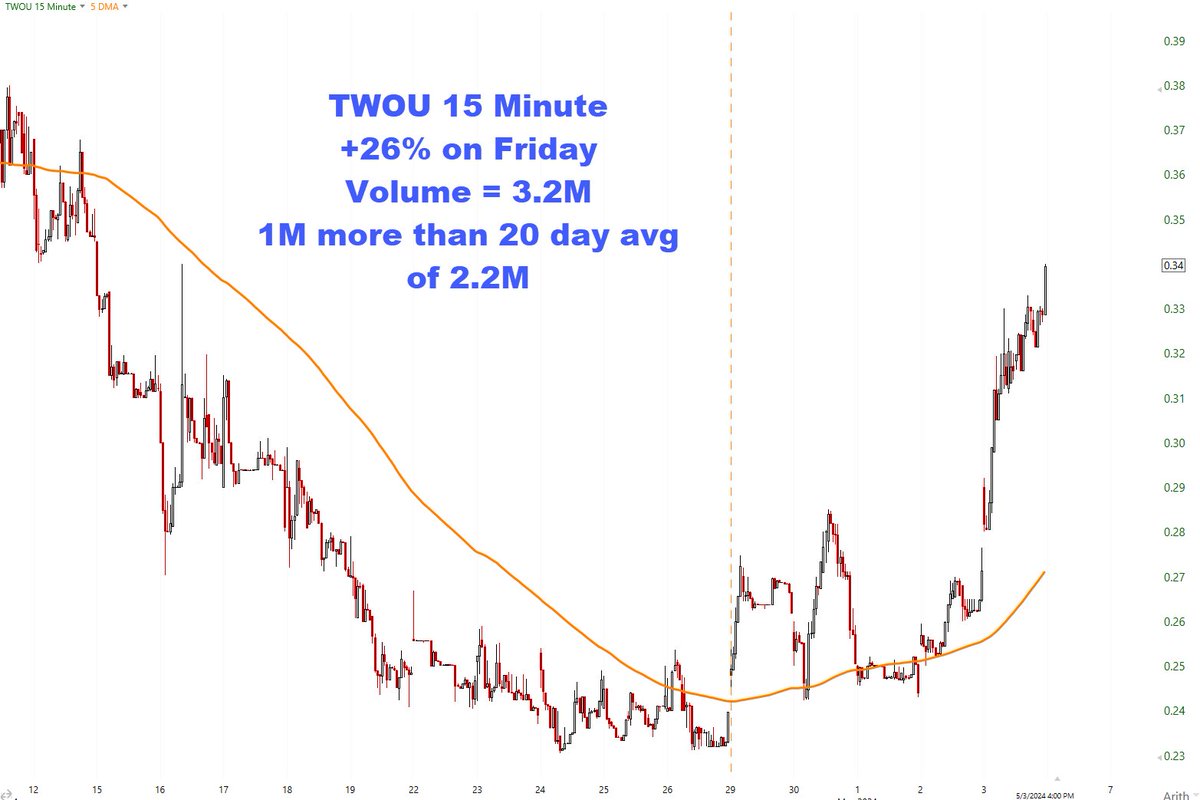 Out of all shares and the overhang was released, Friday $TWOU was up 26% I am long, sold some and will not let the balance turn to a loss Thanks, Wealth Destroyer!