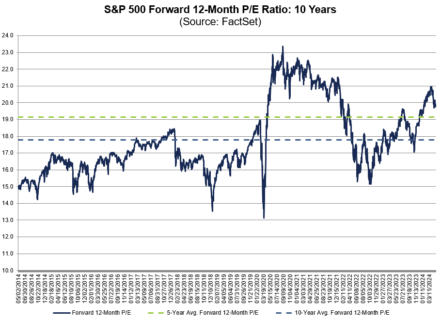 The forward 12-month P/E ratio for $SPX of 19.9 is above the 5-year average (19.1) and above the 10-year average (17.8). #earnings, #earningsinsight, bit.ly/3UtQfLE