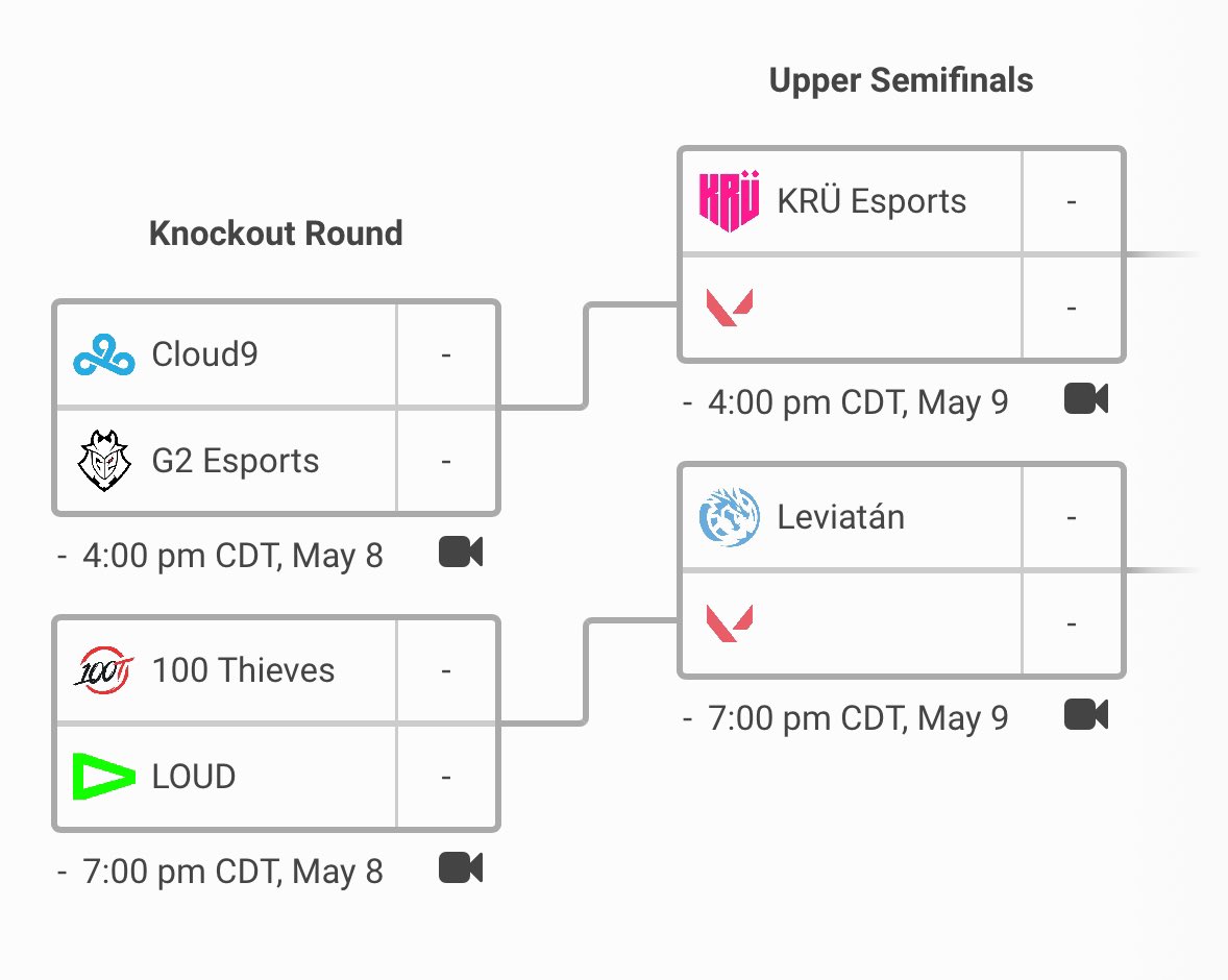 #VCTAmericas Stage 1 Playoffs 

Cloud9 vs G2 
100 Thieves vs LOUD 

Matches begin Wednesday