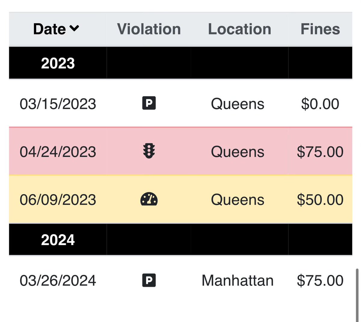 Looked up some douchebag from Queens in a hoodie parked in front of my building just because I was curious and… he got one red light camera ticket and one speed camera ticket and then didn’t get any more BECAUSE THEY WORKED which is the whole point