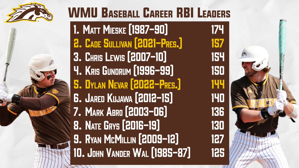 After big weekends for both, @cade_sullivan has moved into 2nd and @DylanNevar has climbed up to 5th in career RBIs at Western Michigan! #BroncosReign