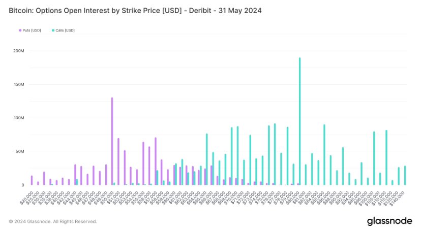 #Bitcoin open interest has increased, over $3B in notional value expires May 31. 

Call wall is now $80,000.
Max pain is $63,000