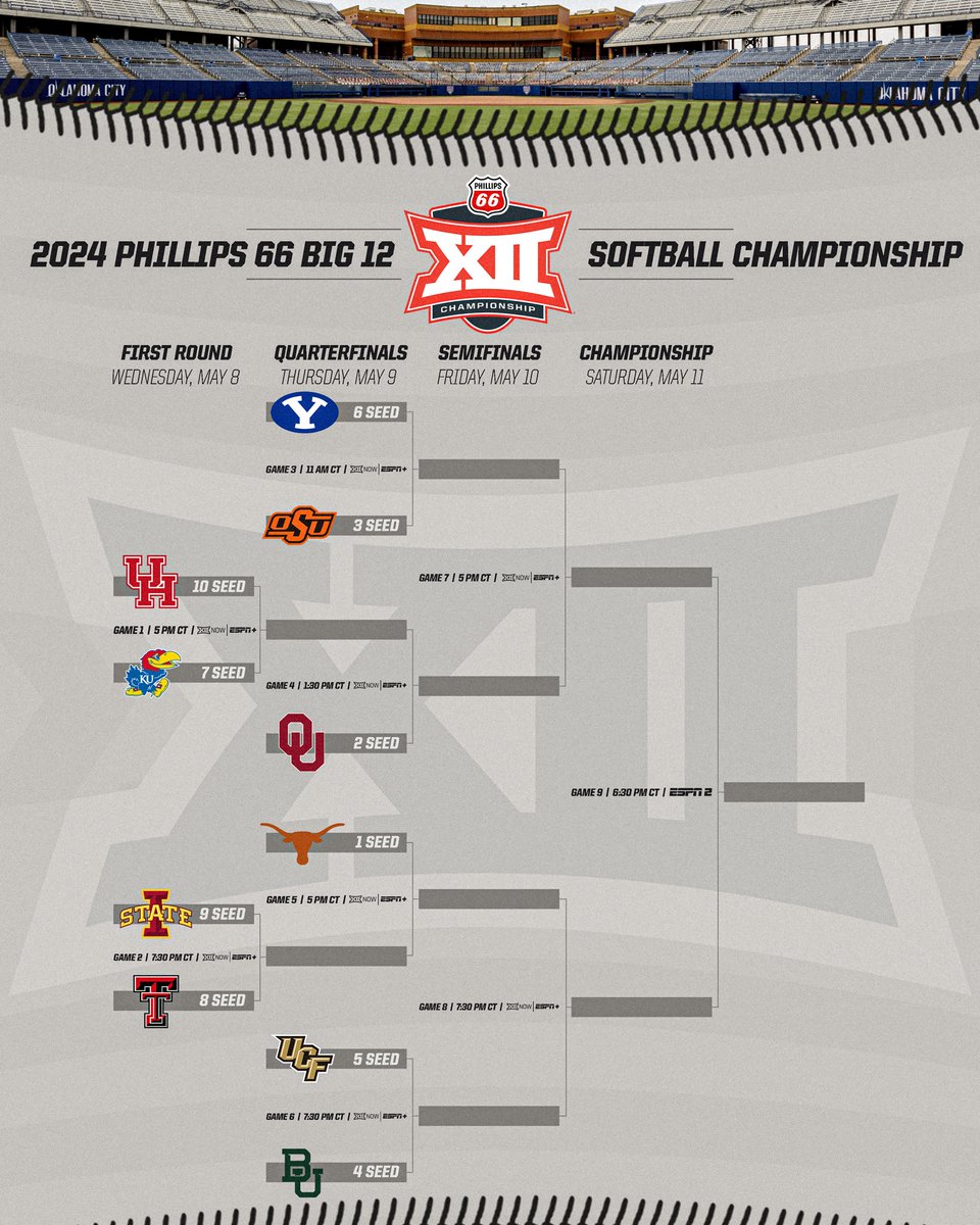 Next stop: OKC ⏳ #Big12SB | @USASHOFComplex