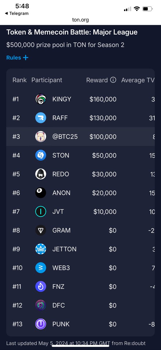 <a href="/cryptojourneyrs/">Rodney</a> OH!

My favorite meme coin on the #TON blockchain is <a href="/BTC25/">Bruna . Tatiane .</a>, it entered the TOP 3 of The Open League Season 2
