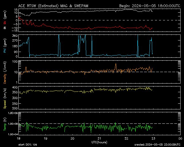 Middle latitude aurora watchers this might be the best chance you get to see the aurora in 2024 yet. A slow onset of either a CME/CIR/BOTH? has induced a large IMF/BZ spread and it looks like it keeps getting better. All northern states. Get. Those. Cameras. Out! Sunset is soon.