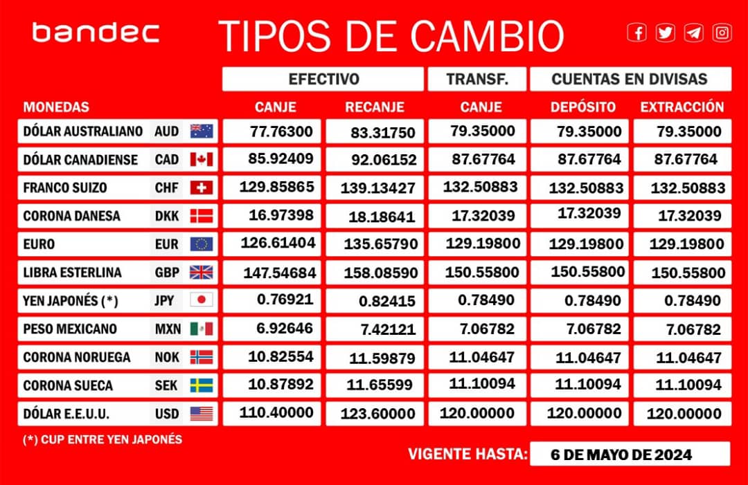 #TipoDeCambio vigente hasta hoy
#BandecInforma