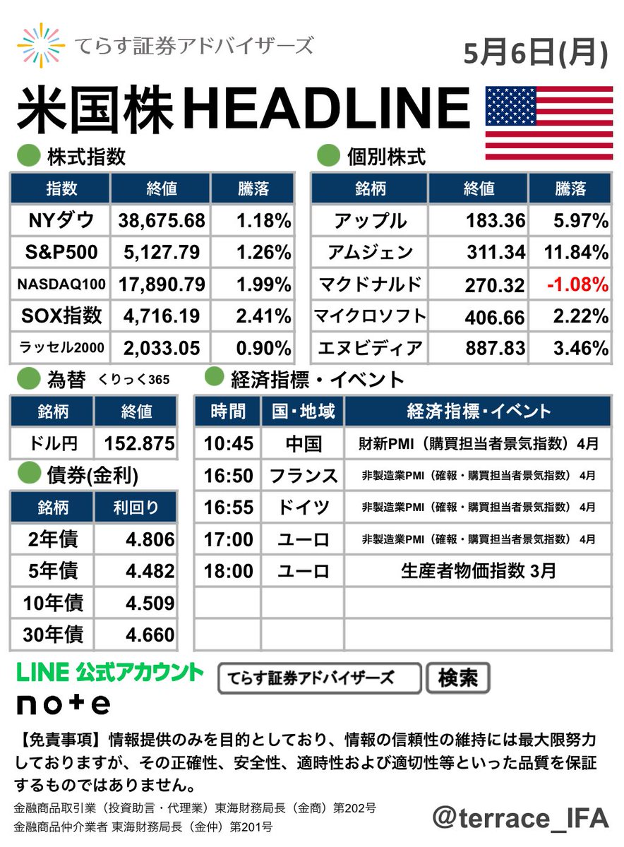 【米国株HL】🇺🇸 おはようございます☀ 🔸米雇用統計の結果を受け、FRBによる利下げ期待が再燃し、NYダウは上昇しました。 🔸本日、日本株式市場はこどもの日の振替休日、ロンドン株式市場はバンクホリデーのため休場となります。 #米国株