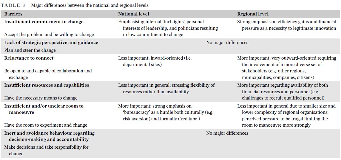 📣🆕Early View❗️ How prevalent are #PublicSectorInnovation (PSI) barriers in the innovation process❓ What differences exist between PSI barriers at the national and regional levels❓ Sebastian Singler & Ali A. Guenduez examine PSI barriers in🇨🇭👇 onlinelibrary.wiley.com/doi/full/10.11…