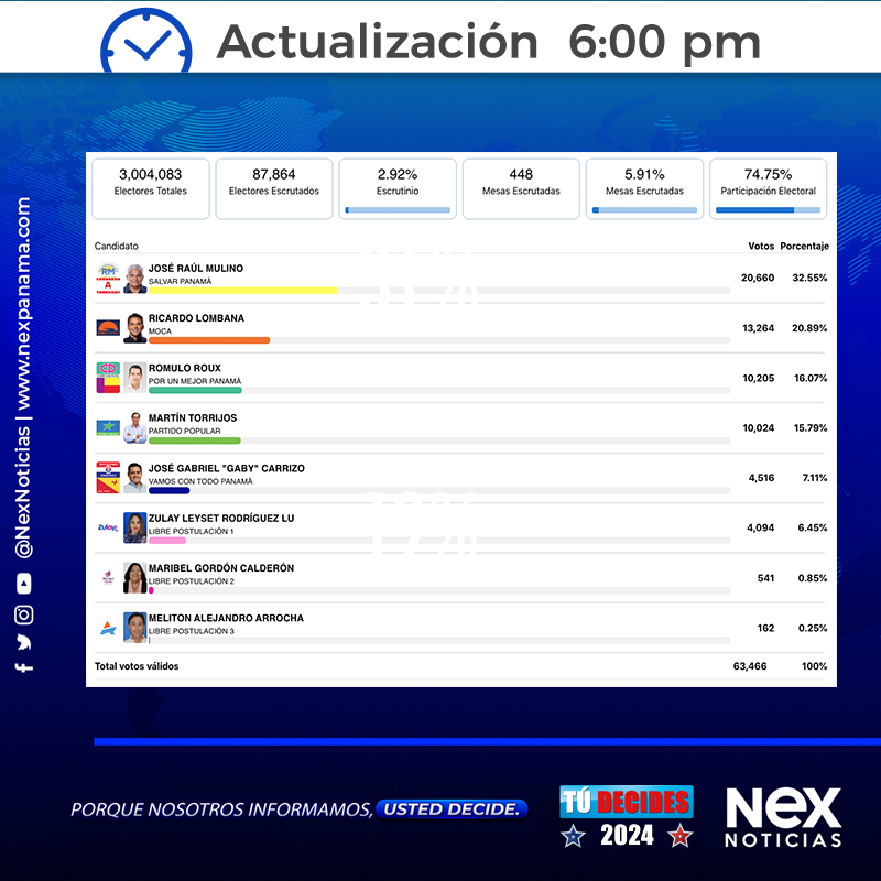 Así marcha el resultado preliminar a esta hora, según cifras del TER del Tribunal Electoral. #NexNoticias #panama #TuDecides