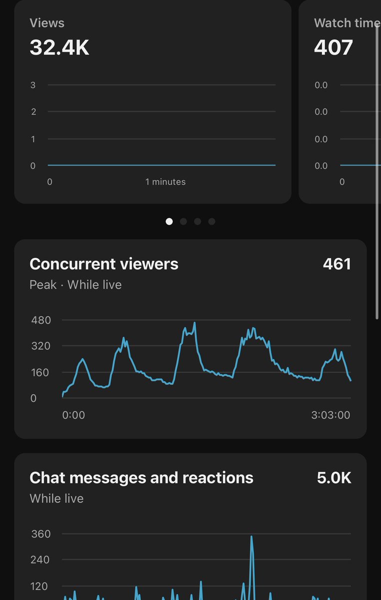 If you’re not streaming on YouTube shorts, you should be… today was INSANE viewership wise across TikTok, Twitch, and YT but Shorts was POPPIN’ off with 32K views. If you have a YouTube presence I’d stream on this over TikTok if I had to choose between the two. It’s that good.