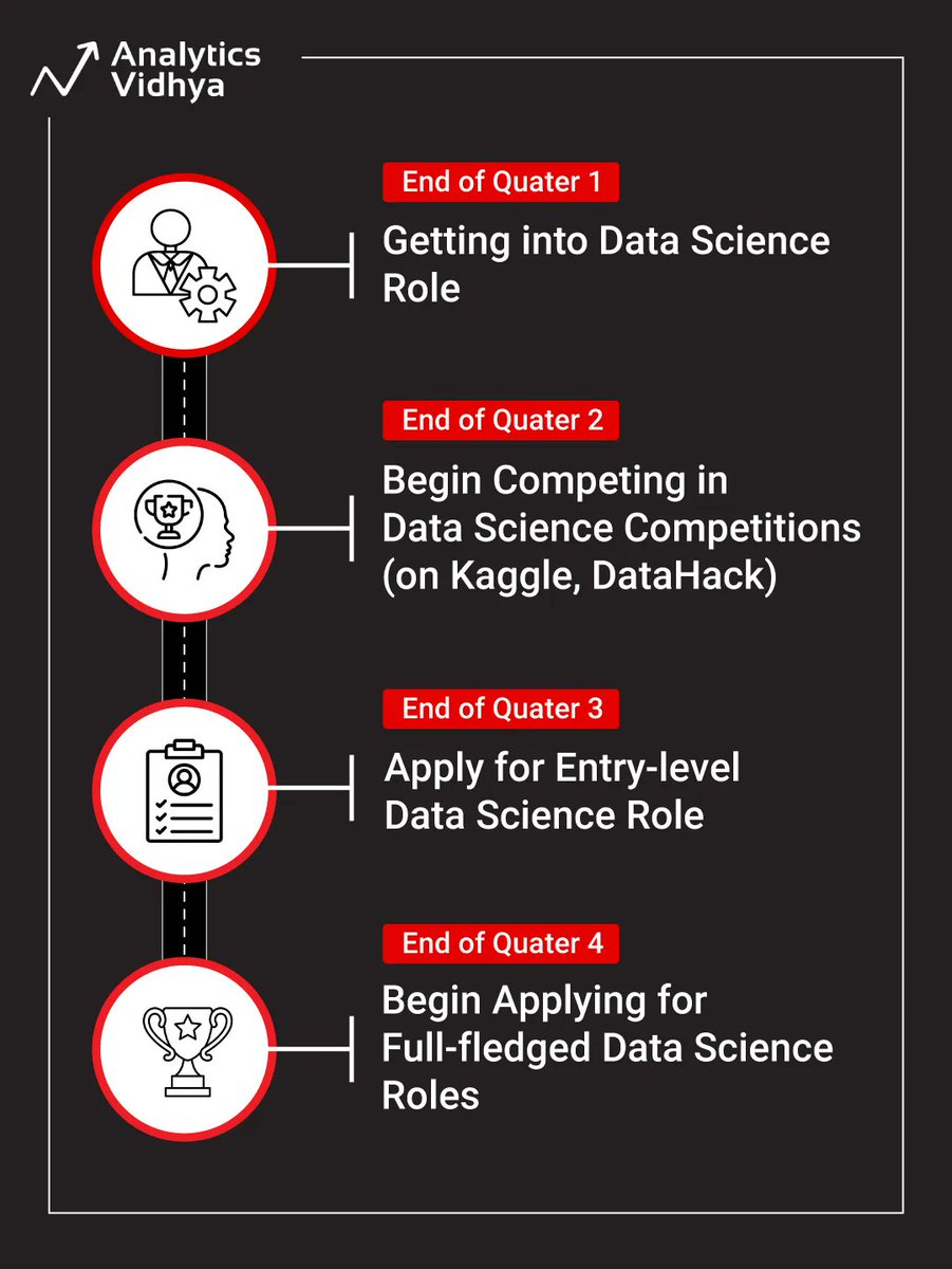 #Infographic: Step-by-Step Guide to Become a Data Scientist in 2023. Source @AnalyticsVidhya #DataScience is helping us uncover insights and patterns that were once hidden. But let's not forget the importance of human interpretation and intuition. #Insights by @ingliguori