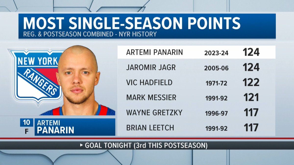 Artemi Panarin is officially tied with Jagr for the most points ever for a #NYR in a single-season (regular season & postseason combined)! 🥖🔥🚨🍎