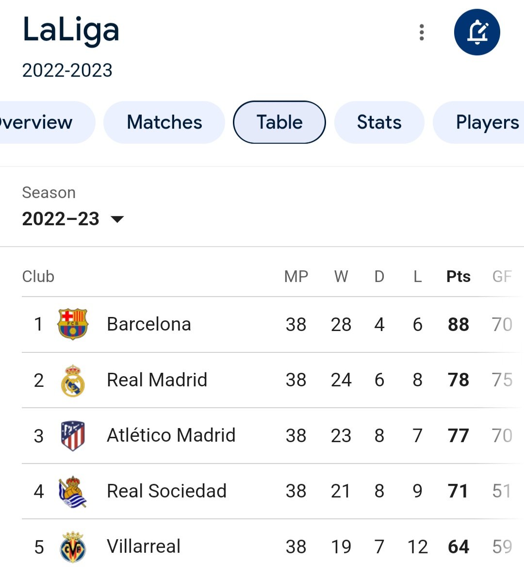 #ChiringuitoBarcelona dejen de mentir que la liga pasada el barcelona no la gano por 15 puntos al madrid fueron 10