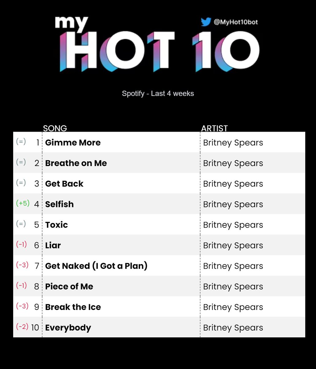 BritneyFreed's tweet photo. My Spotify Top 10 
Monday, 06 May 2024 https://t.co/zYUo9UcHg7