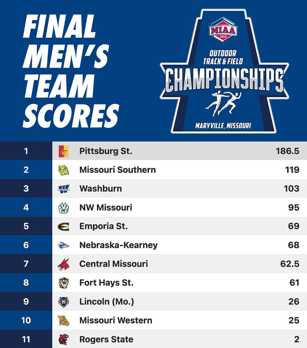 The 𝙁𝙄𝙉𝘼𝙇 𝙈𝙀𝙉'𝙎 𝙏𝙀𝘼𝙈 𝙎𝘾𝙊𝙍𝙀𝙎 from the 2024 MIAA Outdoor Track and Field Championships 🏆⤵️

⏱️ results.blacksquirreltiming.com/meets/33315/tr…
#BringYourAGame