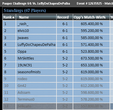 Top 8 and Top 16 in today's Pauper Challenges with MonoU Terror, the deck performed quite well, i sadly lost first game of the Chall 32 top against UB Fae and the win-and-in of the Chall 64 against Gardens, both matchs that i was hoping to dodge. Probably should have play 1/2…