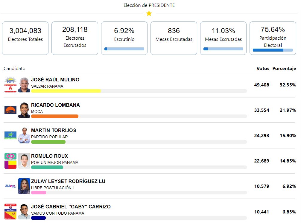 Elecciones en #Panamá | José Raúl Mulino, de Realizando Metas, lidera parcialmente el conteo de votos de las presidenciales de ese país, con el 6.92 % del escrutinio. Es primero con 32.35 %, mientras que Ricardo Lombana (MOCA) le sigue en las votaciones con un 21.97 % de los…