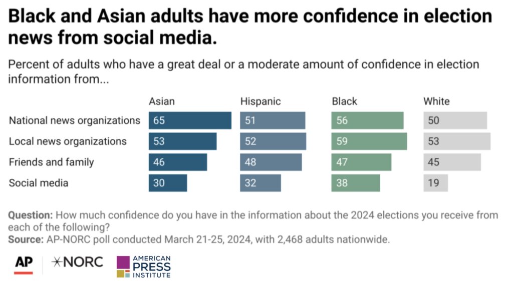 People of Color Too Trusting of Social Media?:
Poll Raises Question in Light of Election Lies tinyurl.com/44r2tvkb #journalism #journalismsNEWS #AsianAmericans #AfricanAmericans #elections #misinformation #disinformation #Hispanics #Latinos #socialmedia #voting #API #TikTok