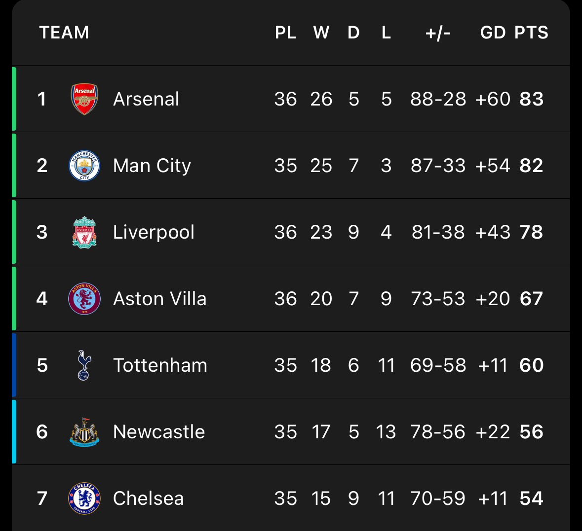 idextratime's tweet photo. 📊 UPDATE: Klasemen sementara papan atas Premier League. 🏴󠁧󠁢󠁥󠁮󠁧󠁿

Peringkat berapa klub kalian yang katanya jago itu? 🫵😎

#Blibli @bliblidotcom https://t.co/Fhy4XoERLD
