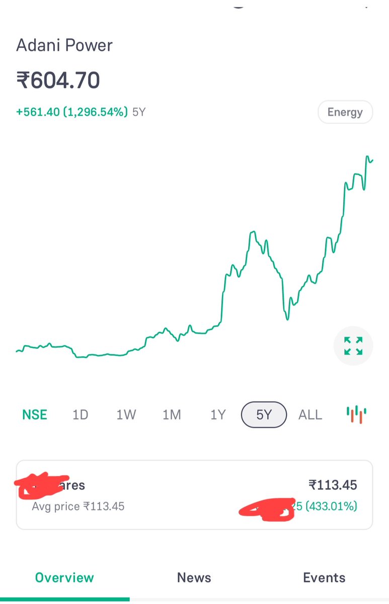Marwari_Trader6's tweet photo. Stock of the multibegar Adani Power
2 साल के अंदर 433% का रिटर्न 
That is power of experience and stock selection knowledge.
#Wealth_Creat
#Stock_Selection
#Wealth_Creat_With_Marwari_Psychology
#Secrets_of_successful_Marwari_in_Bussiness_Line
#Marwari_Community
#Marwari_Psycholo https://t.co/nbufYk5GwA