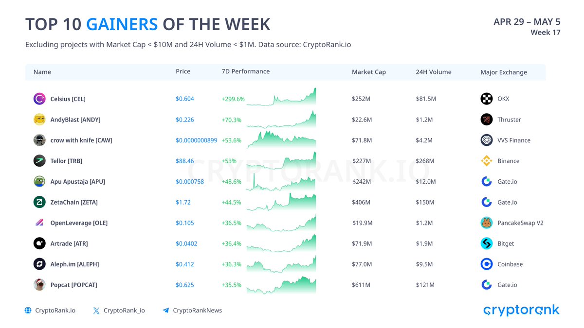 Top 10 Gainers of the Week 📈 @CelsiusNetwork $CEL @AndyBlastL2 $ANDY @crow_with_knife $CAW @WeAreTellor $TRB @ApusCoin $APU @zetablockchain $ZETA @OpenLeverage $OLE @ArtradeApp $ATR @aleph_im $ALEPH @POPCATSOLANA $POPCAT 👉 cryptorank.io/performance