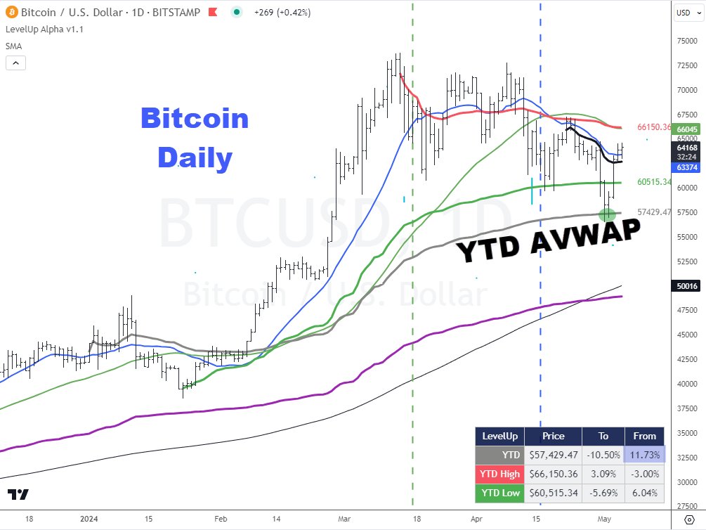 If you think 'it is just a coincidence' that #Bitcoin bounced 11.7% from the YTD ⚓️VWAP you probably haven't read pages 93,94 of the Anchored VWAP Bible amazon.com/dp/B0BLZMMLLJ