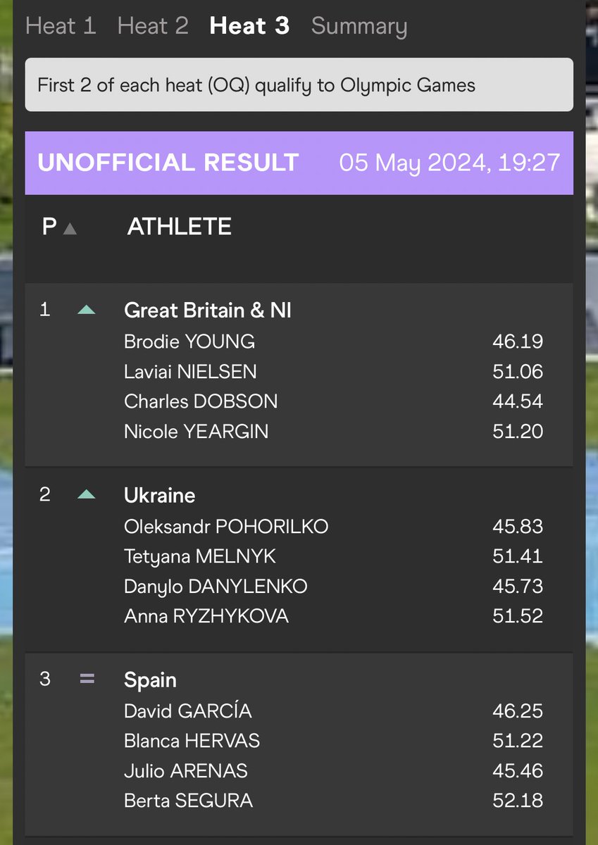 5 out of 5 GB teams qualified for Paris 2024 Olympics! 🤩

Another storming leg from Charlie Dobson. Laviai on leg 2 is always 👌🏻