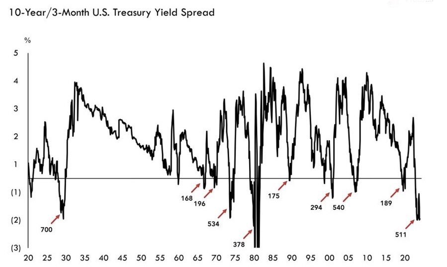 yanbojack's tweet image. 收益率曲线已倒挂超过500天。自1920年以来，这种情况只发生过3次：2008年；1929年；1974年，这三次的市场跌幅均超过50%。…