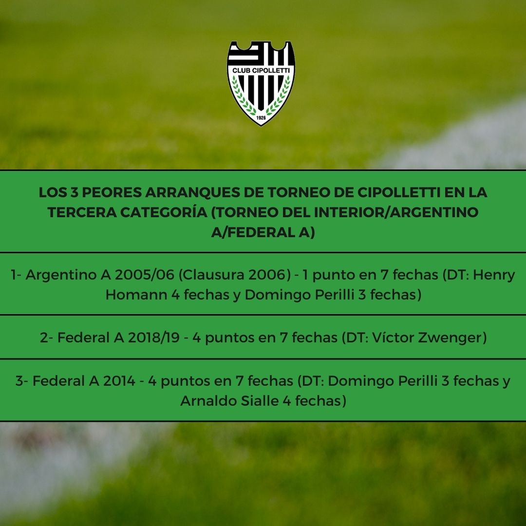 Los 5 puntos en 7 fechas de Gustavo Noto es el cuarto peor arranque de torneo en la tercera categoría para Cipolletti.
Debajo los 3 peores arranques de torneo después de 7 fechas para el "albinegro".
<a href="/CipoPasionTV/">CIPOPASION.AR</a> <a href="/bunkerdeportiv0/">El Búnker Deportivo</a>