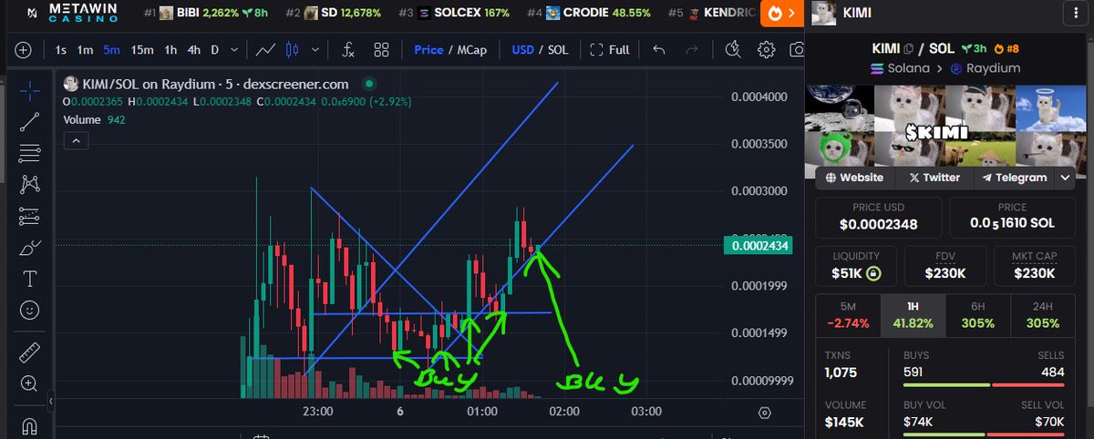 Someone in the community been doing chart analysis, and have been hitting with correct call 4 times till now.
 
Just called a sideways upwards trend and #1 dexscreener trending $KIMI not going anywhere anytime soon.