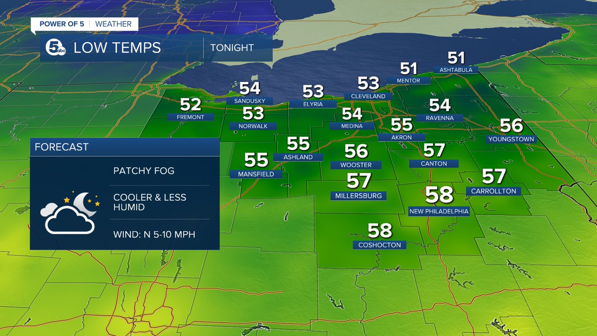 Cooling down, especially along our northern communities and much more comfortable during the overnight, along with some patchy fog across the region. @wews #ohwx