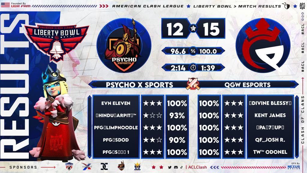 TIRIRIT™ warrior (@tiriritwarrior) on Twitter photo GGs to Psycho X sports <a href="/PFG_16/">Psychofamilygaming16</a> in <a href="/ACLClash/">AmericanClashLeague</a> #libertybowl week 2 🤝 GGs to Psycho X sports <a href="/PFG_16/">Psychofamilygaming16</a> in <a href="/ACLClash/">AmericanClashLeague</a> #libertybowl week 2 🤝