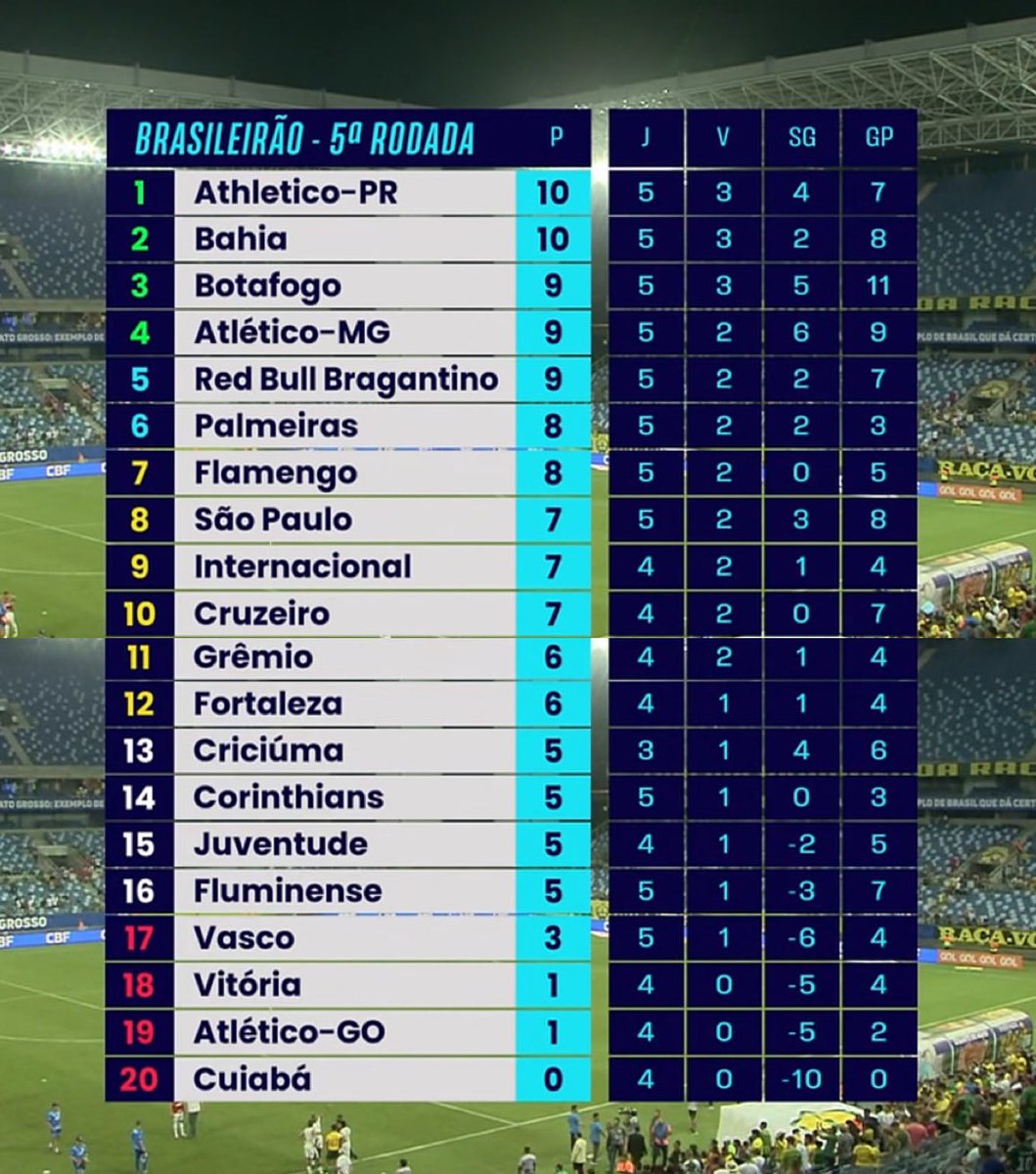 Ao final da 5° rodada, essa é a classificação do Brasileirão.

📸: Premiere