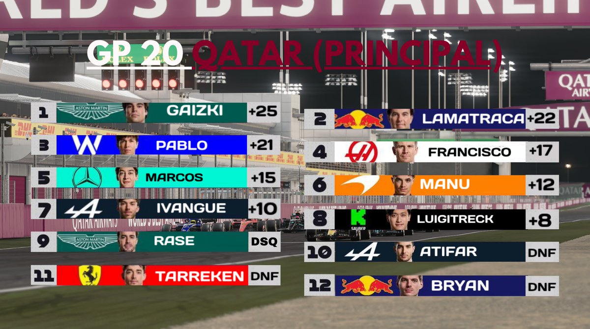 F1TurboSuprema's tweet photo. 🏁RESULTADO FINAL GP QATAR 🇶🇦

🥇 @gaizki14 Tras varias luchas con varios pilotos, ganó por las sanciones de @PabloPrez06👏
🥈@soggy132 Volvió a remontar tras caer varias posiciones en las primeras vueltas🔥
🥉 @PabloPrez06 Tras sanciones por track limits cayó al tercer puesto😥 https://t.co/koqbGf8gWn