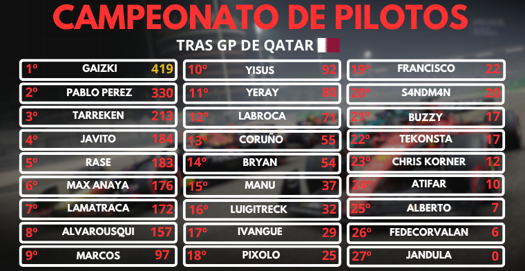 F1TurboSuprema's tweet photo. 📊CLASIFICACIÓN TRAS EL GP DE QATAR 🇶🇦

🏆Tras este GP @gaizki14 se proclama campeón de la primera temporada de la F1TurboSuprema League. 🥳

🔥La lucha por la tercera posición en el mundial de pilotos y la segunda posición de constructores sigue viva hasta la última carrera. https://t.co/FAciWnMoNC
