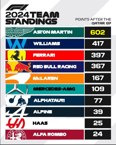 F1TurboSuprema's tweet photo. 📊CLASIFICACIÓN TRAS EL GP DE QATAR 🇶🇦

🏆Tras este GP @gaizki14 se proclama campeón de la primera temporada de la F1TurboSuprema League. 🥳

🔥La lucha por la tercera posición en el mundial de pilotos y la segunda posición de constructores sigue viva hasta la última carrera. https://t.co/FAciWnMoNC
