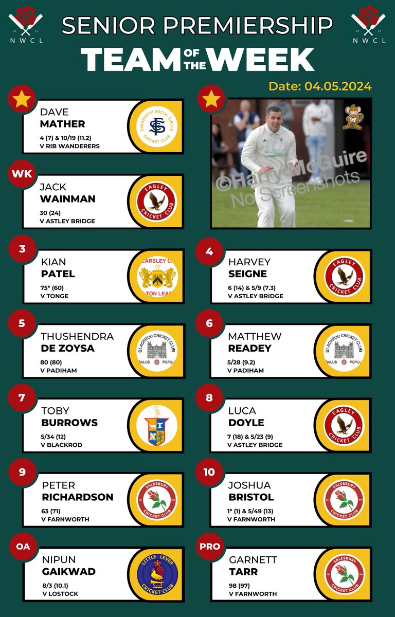 nwcricketleague's tweet photo. 💥 Team of the Week: Senior Premiership 💥

Well done to this week's featured player, Dave Mather (@fsccc_cricket) 👏

Photo ©️: @iScoop_Photos https://t.co/vgHI0dHhI8