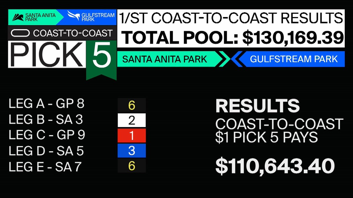 There was a single ticket winner in Sunday's @santaanitapark & @GulfstreamPark's Coast-to-Coast Pick 5 . The lucky ticket was purchased for just $1