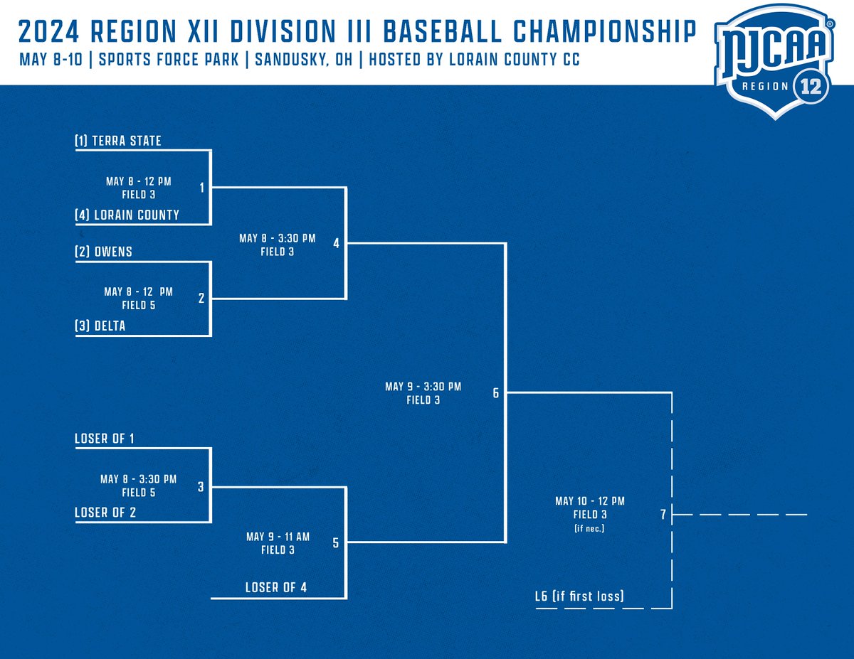 NJCAARegion12's tweet image. Tourney Time! ⚾️🏆

The Region XII Division III Baseball Championship begins Wednesday at Sports Force Parks in Sandusky, OH! Here's a look at the four-team double-elimination bracket! Good luck to all!

Tournament Website: bit.ly/3WmPirg
Bracket: bit.ly/3UK566c