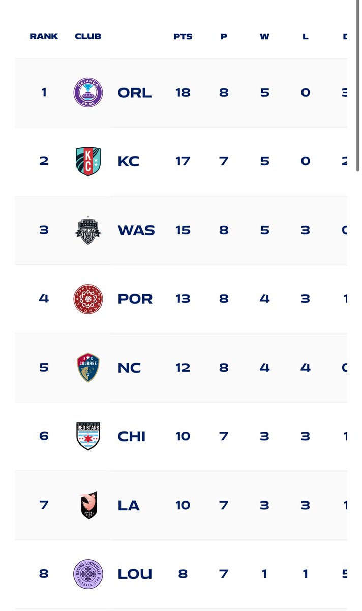 Orlando Pride in the top of the @NWSL #VamosPride