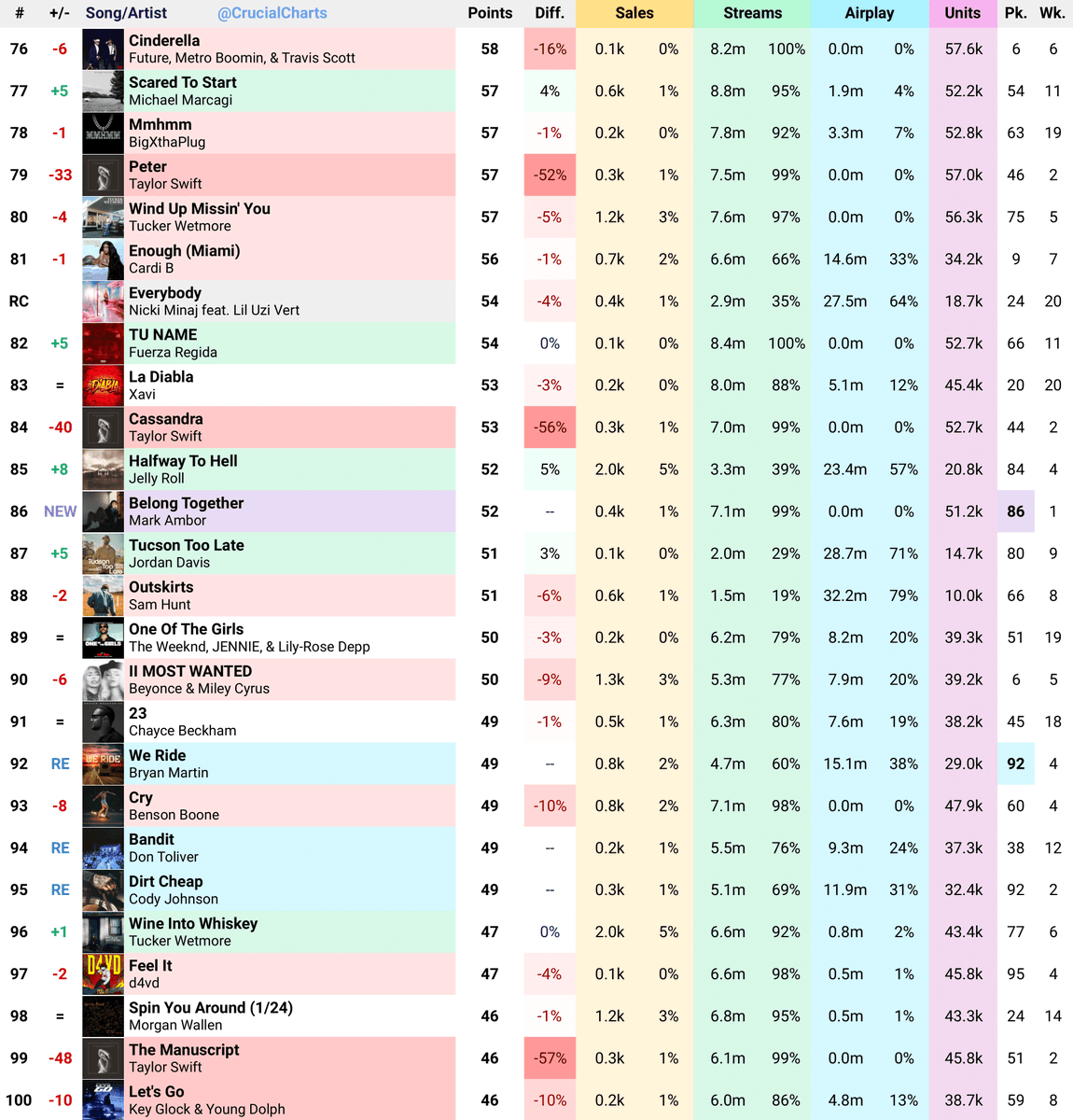 USChartPredicts's tweet photo. Billboard Hot 100 Final Predictions (May 12th, 2024) https://t.co/G7RkekwPlU