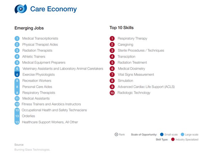 Rt @wef 
40% of all projected job opportunities will be created in this sector. And it’s not technology wef.ch/3p7Ij2Q #CareEconomy #CareWork #JobsReset21
