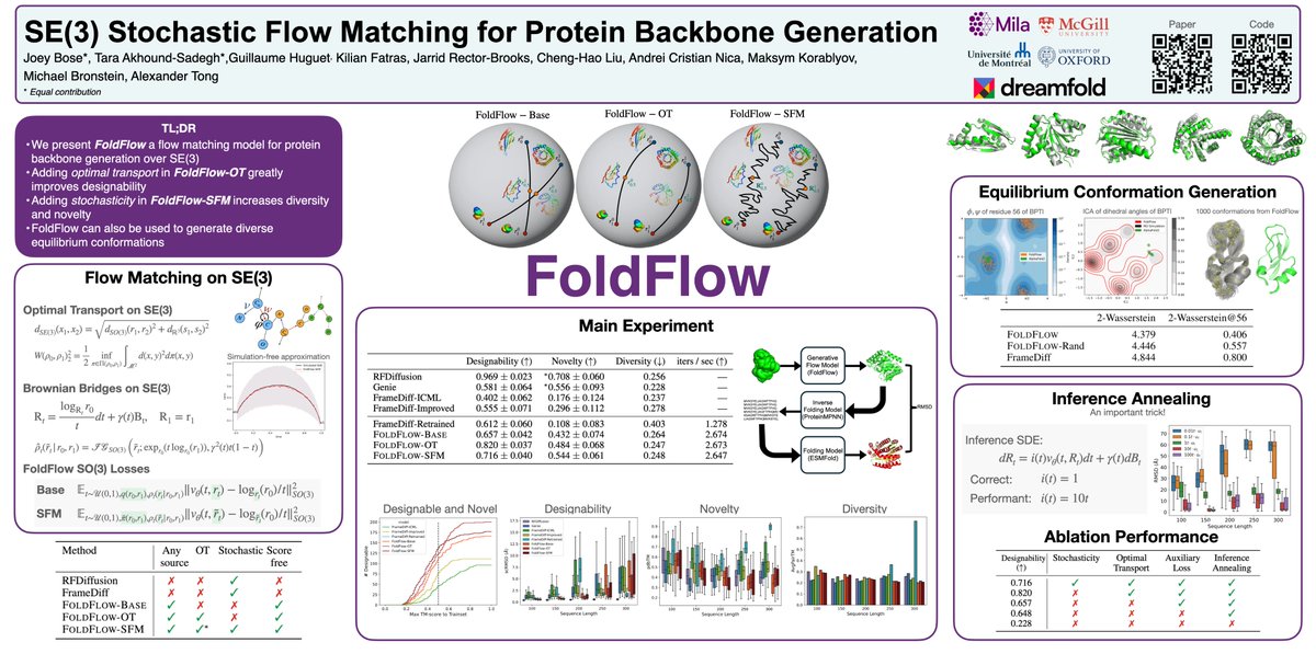 At #ICLR2024 and thinking about generating proteins? Come checkout FoldFlow, our spotlight paper "SE(3) Stochastic Flow Matching for Protein Backbone Generation"
- When? Thurs, May 9, 09:45 -- Poster Session 5 iclr.cc/virtual/2024/p…
- We also are (finally) releasing model code +