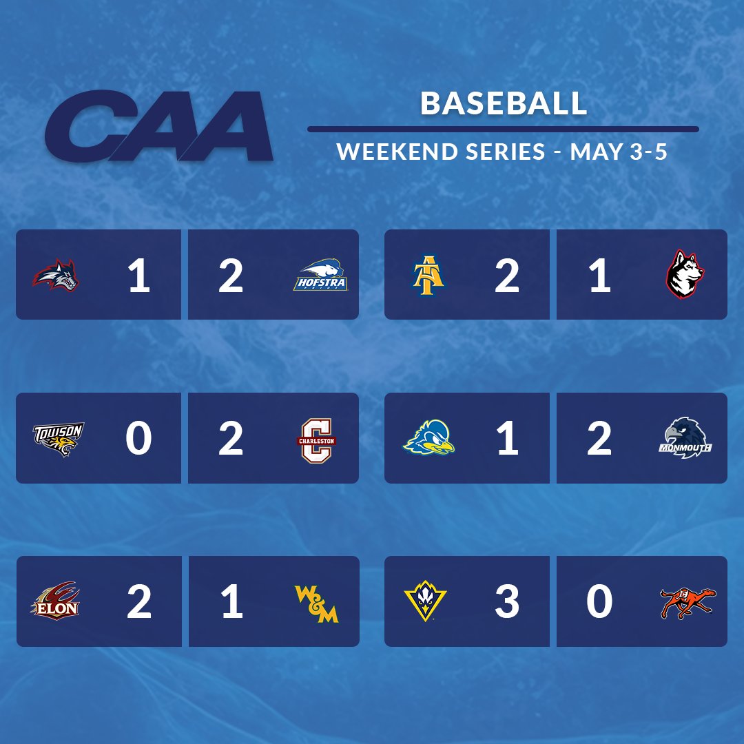 ⚾️ @UNCWBaseball with the 3-0 weekend to sit atop the #CAABaseball standings @CofCBaseball goes 2-0 with weather cancelling game 3 Series wins go to @HofstraBaseball, @NCAT_Baseball, @MUHawksBaseball, @ElonBaseball