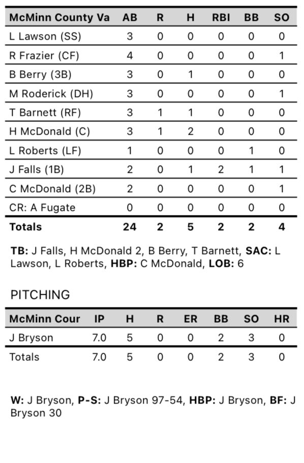 Huge outing by <a href="/JohnBryson06/">John Bryson</a> tonight in a complete game shutout W! A timely 2- RBI single by <a href="/jaycefalls/">Jayce Falls</a> played the Cherokees only runs. <a href="/h_mcdonald34/">Hunter McDonald</a> added 2 hits to help out the offense. Back at it tomorrow night in the District Championship at Cleveland.