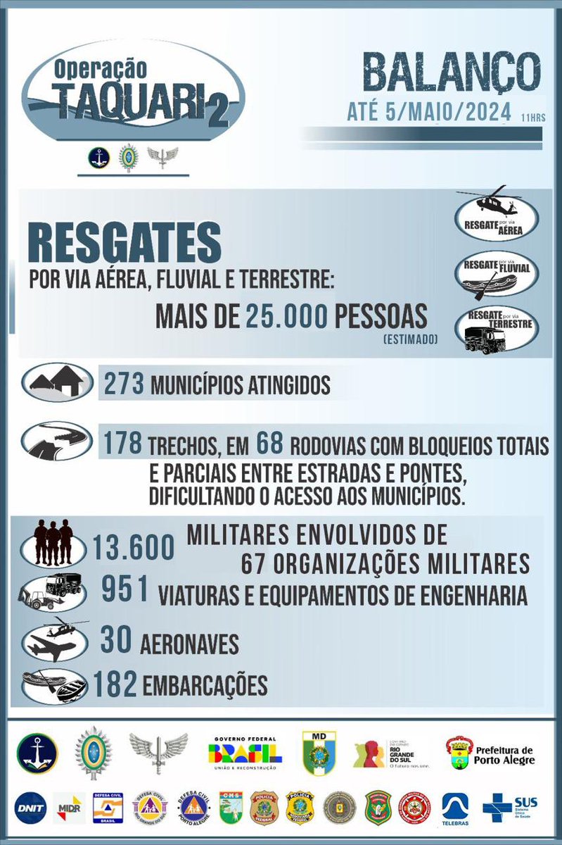 gen_jeleal's tweet photo. Pode ser repetitivo, mas nos infográficos se pode ver a evolução diária do apoio oferecido aos irmãos gaúchos.
De 04 para 05 maio 2024.

Há muitas narrativas q não refletem a realidade; triste até perceber q interesses escusos norteiam certos indivíduos…

Estamos em guerra !!! https://t.co/e35UMAVDJc