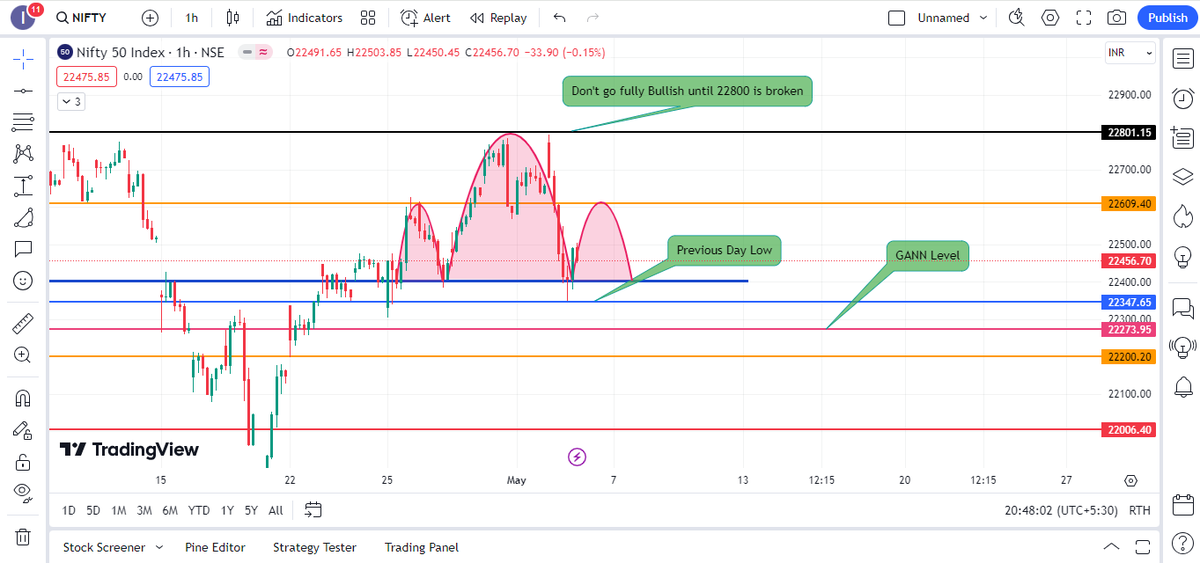 marketanalyst29's tweet photo. NIFTY

Nifty is trying to make H &amp; S.

1 hr closing above 22600 will lead to 22800.

View of H &amp; S will negate above 22800.

#Nifty #nifty50 #niftyoptions
#sharemarket #StockMarket #StockMarketindia #sharemarketindia #StocksToBuy #StocksToWatch #stocks https://t.co/FGgVStD04A