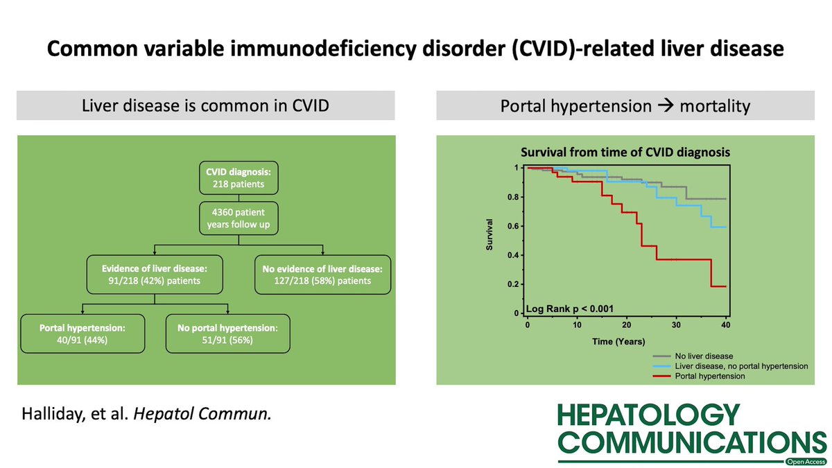 📑 Common variable immunodeficiency disorder-related liver disease is common and results in portal hypertension and an increased risk of death #LiverTwitter #OpenAccess journals.lww.com/hepcomm/fullte…