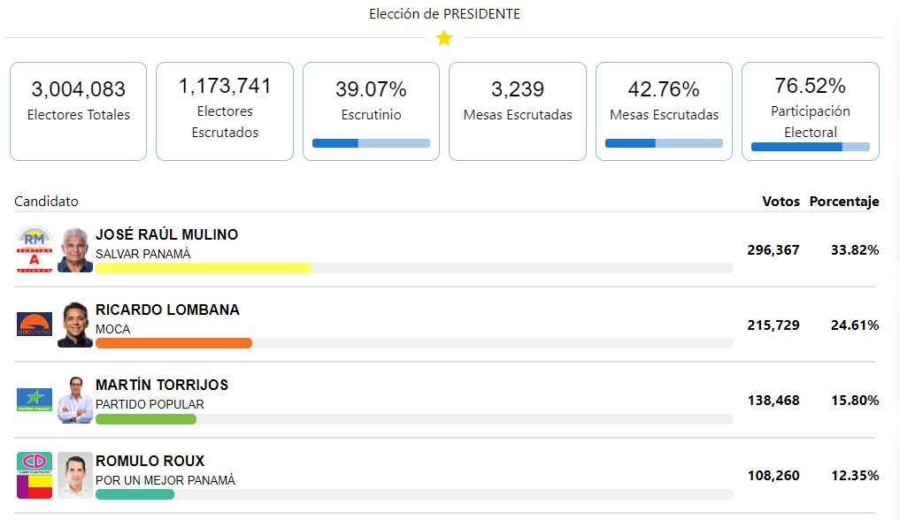 #AHORA #Panamá | Con más del 39 % del escrutinio, el candidato de Realizando Metas, José Raúl Mulino, se mantiene en ventaja en las elecciones presidenciales, con 33.82 % de los votos. Le sigue Ricardo Lombana, de MOCA, con 24.61 % de los votos. Así cerraron las votaciones…